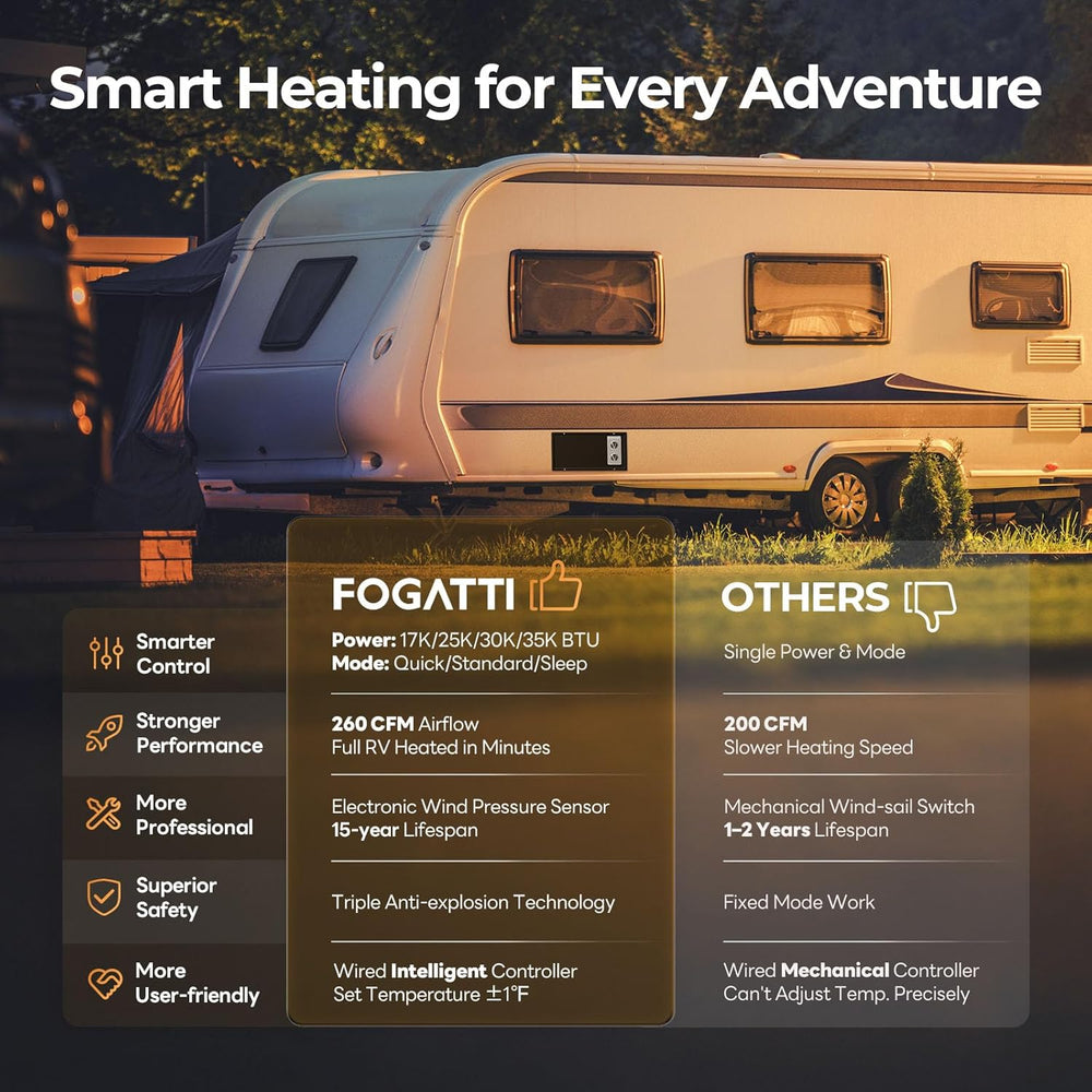 Fogatti RV Furnace 35,000 BTU LP Gas with Smart Wired Controller without Door New