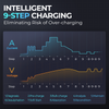 Charging system diagram showing current and voltage graphs across 9 steps from diagnosis to recondition on dark background.