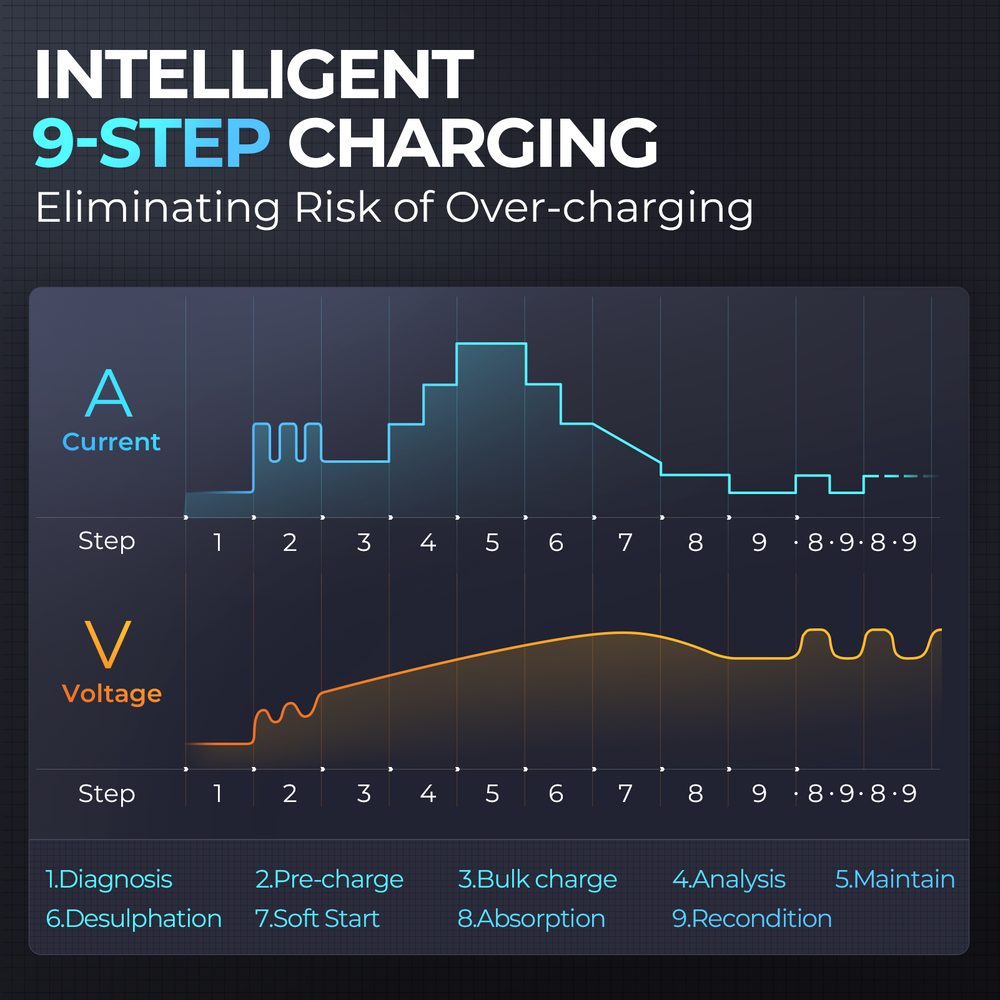 Charging system diagram showing current and voltage graphs across 9 steps from diagnosis to recondition on dark background.