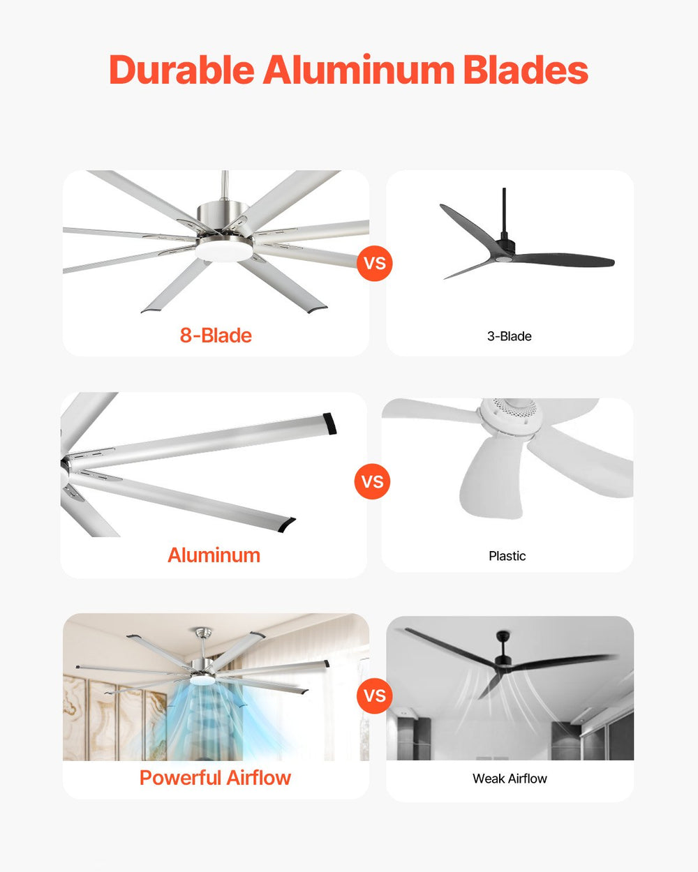 Vevor Ceiling Fan 84" 8 Blade with 3 Color LED Light 6-Speed Remote Control Flush Mount New