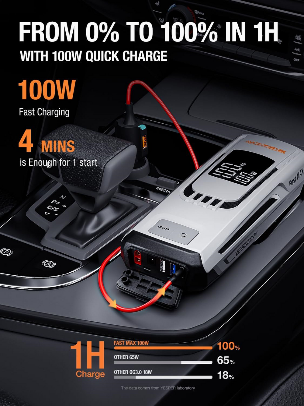 Yesper FAST-MAX Jump Starter Boost Battery Pack 4120A 27000mAh 80 Starts for 12V Vehicles Up To All Gas and 10L Diesel Engines New