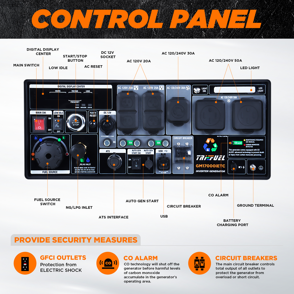 GENMAX GM17000iET 13500W/17000W Generator Tri-Fuel 50A Remote Start Gas Propane Natural Gas with CO Detect CARB New