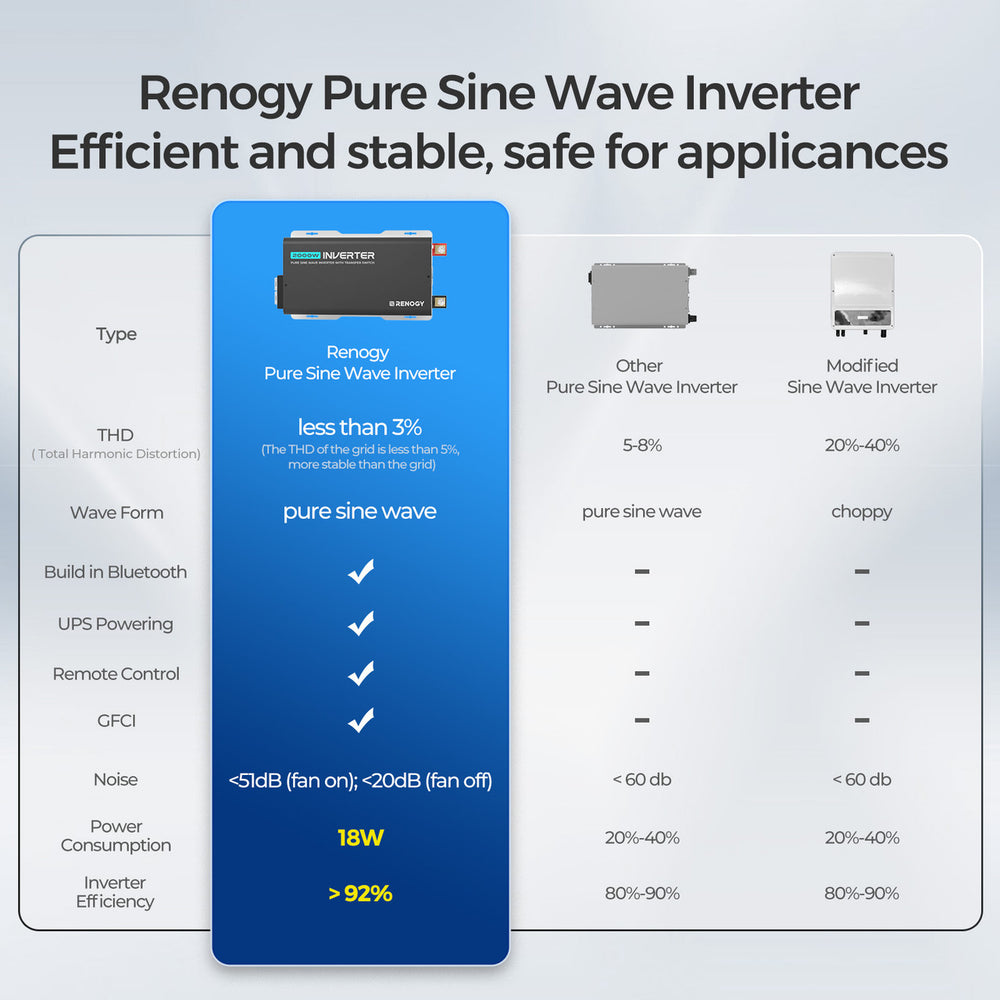 Renogy Inverter Pure Sine Wave 2000W 12V with UPS Transfer Switch and Built-In Bluetooth New