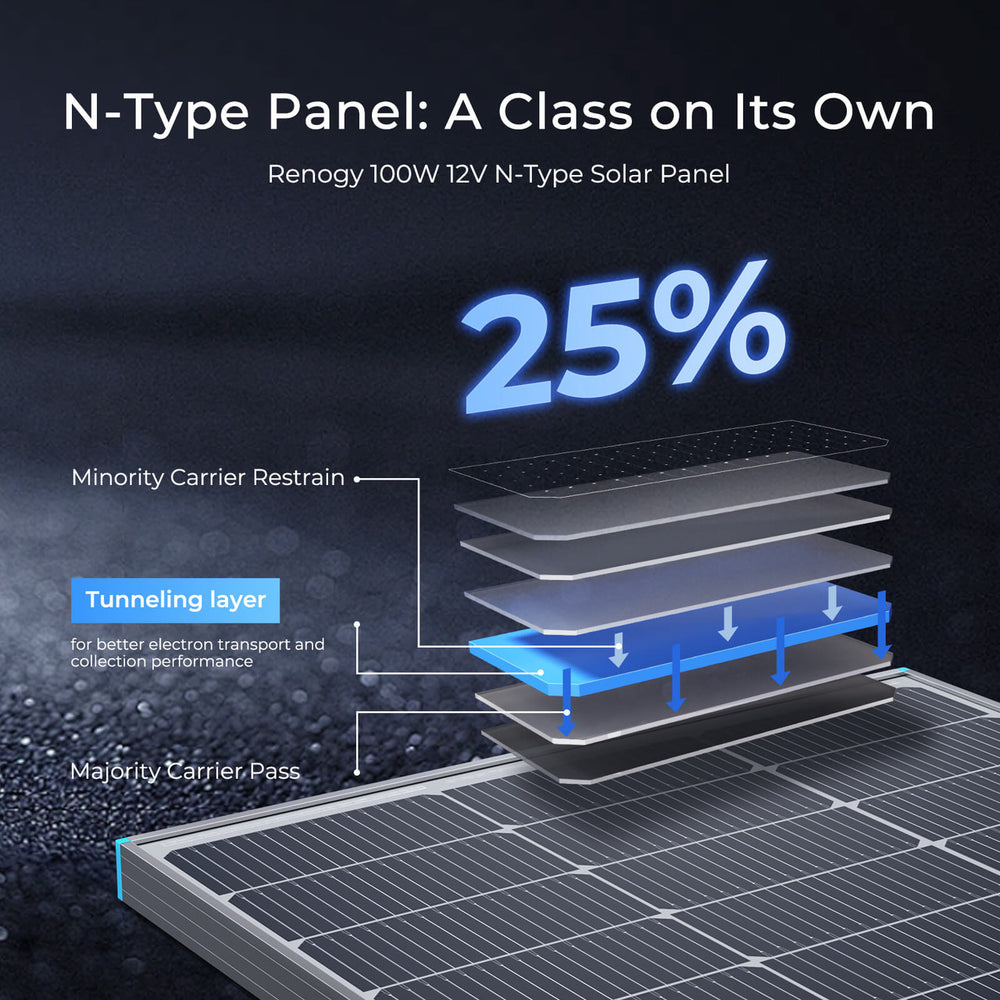 Renogy RSP100DC Solar Panel 16BB N-Type 100W New