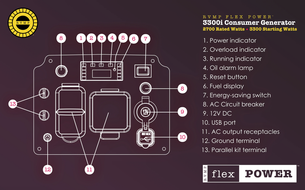 RVMP Flex Power 3300i Inverter Generator 2700W/3300W Low THD RV and Parallel Ready Gas New