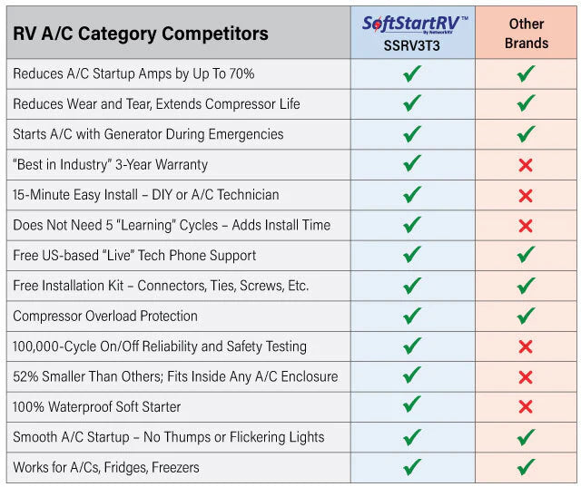 SoftStartRV Advanced Soft Starter for RV Air Conditioners 115-240V New