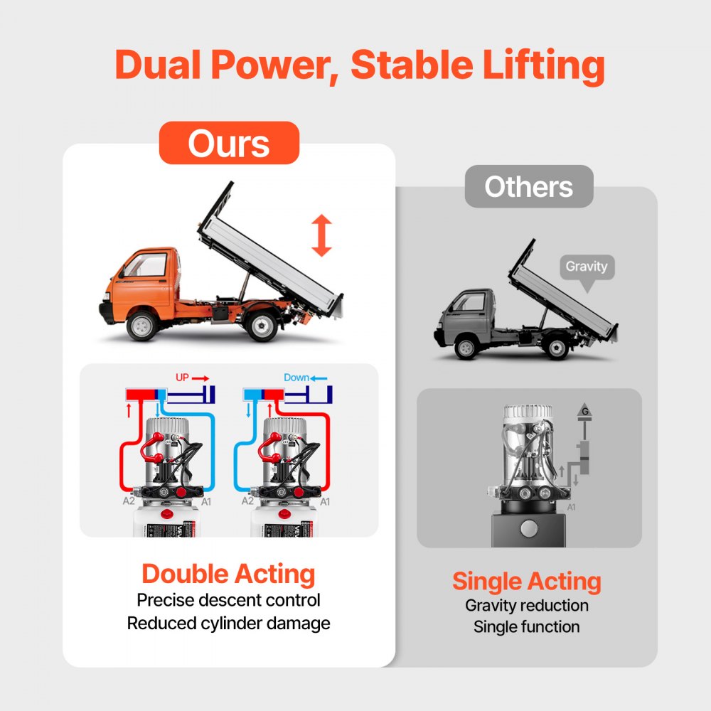 VEVOR 3 Quart Hydraulic Pump, Double Acting Dump Trailer Pump, 3200PSI Max Relief Pressure & 0.91 GPM Flow Rate, DC12V 1.6KW Hydraulic Power Unit for Dump Trailer Car Lifting (Horizontal Installation)