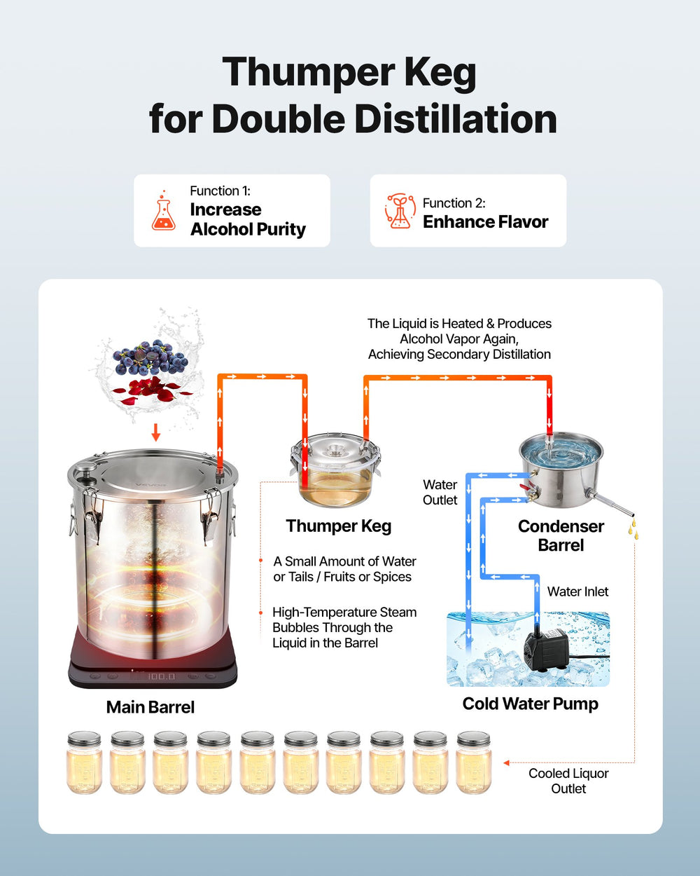 VEVOR Alcohol Still, 13.2 GAL/ 50L Alcohol Distiller with 10 x 16oz Glass Jars, Thumper Keg, Dual-scale Thermometer, and Water Pump, Home Brewing Kit for DIY Whiskey Wine Brandy