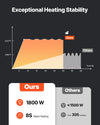 Exceptional heating stability comparison graphic (1800W rapid heating)