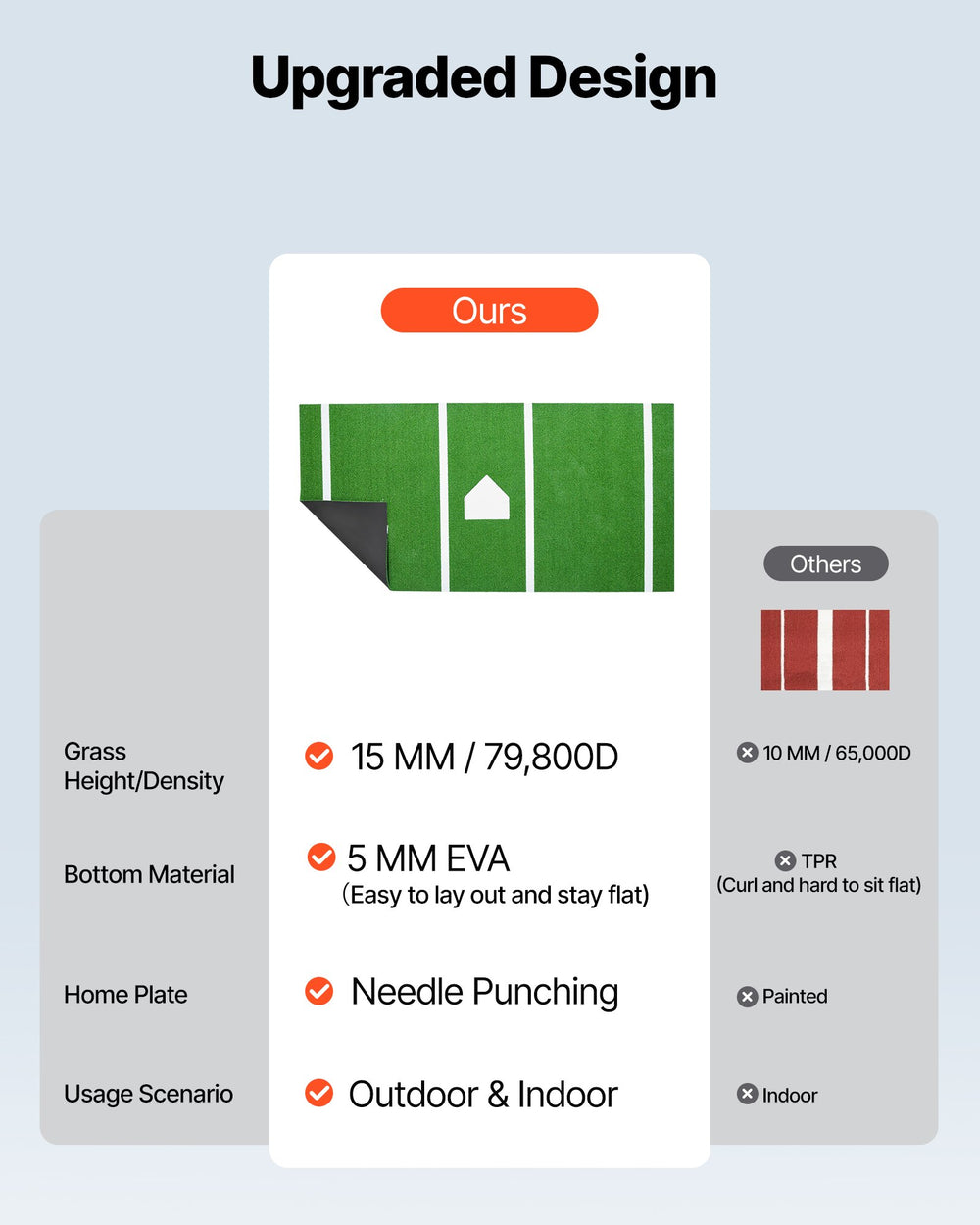 Upgraded design comparison highlighting 15mm turf, 79,800 density, 5mm EVA bottom, needle punching home plate, indoor/outdoor use