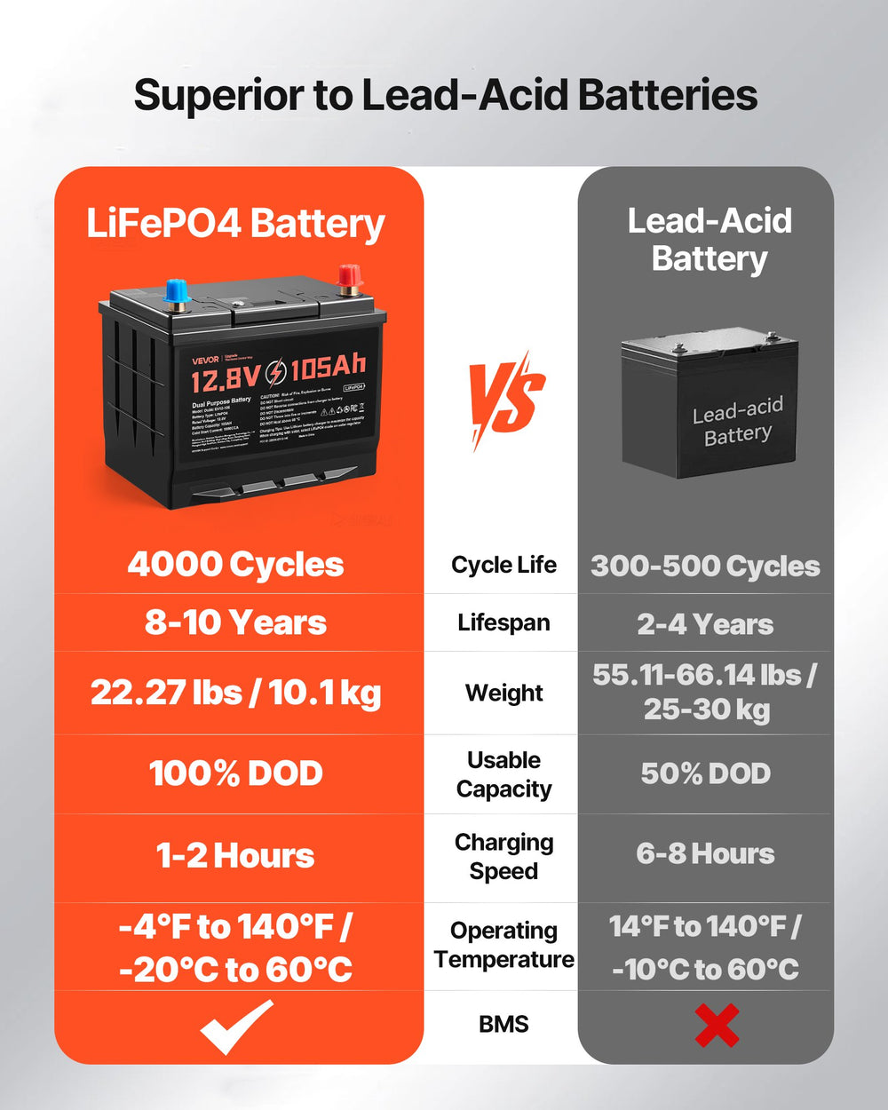 VEVOR 12V 105Ah Dual Purpose LiFePO4 Lithium Battery - Image 3