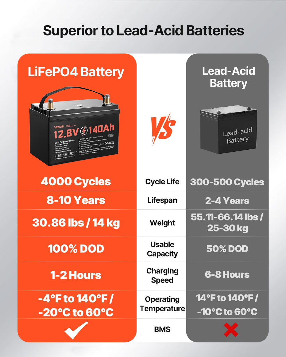 Superior to lead-acid batteries comparison graphic