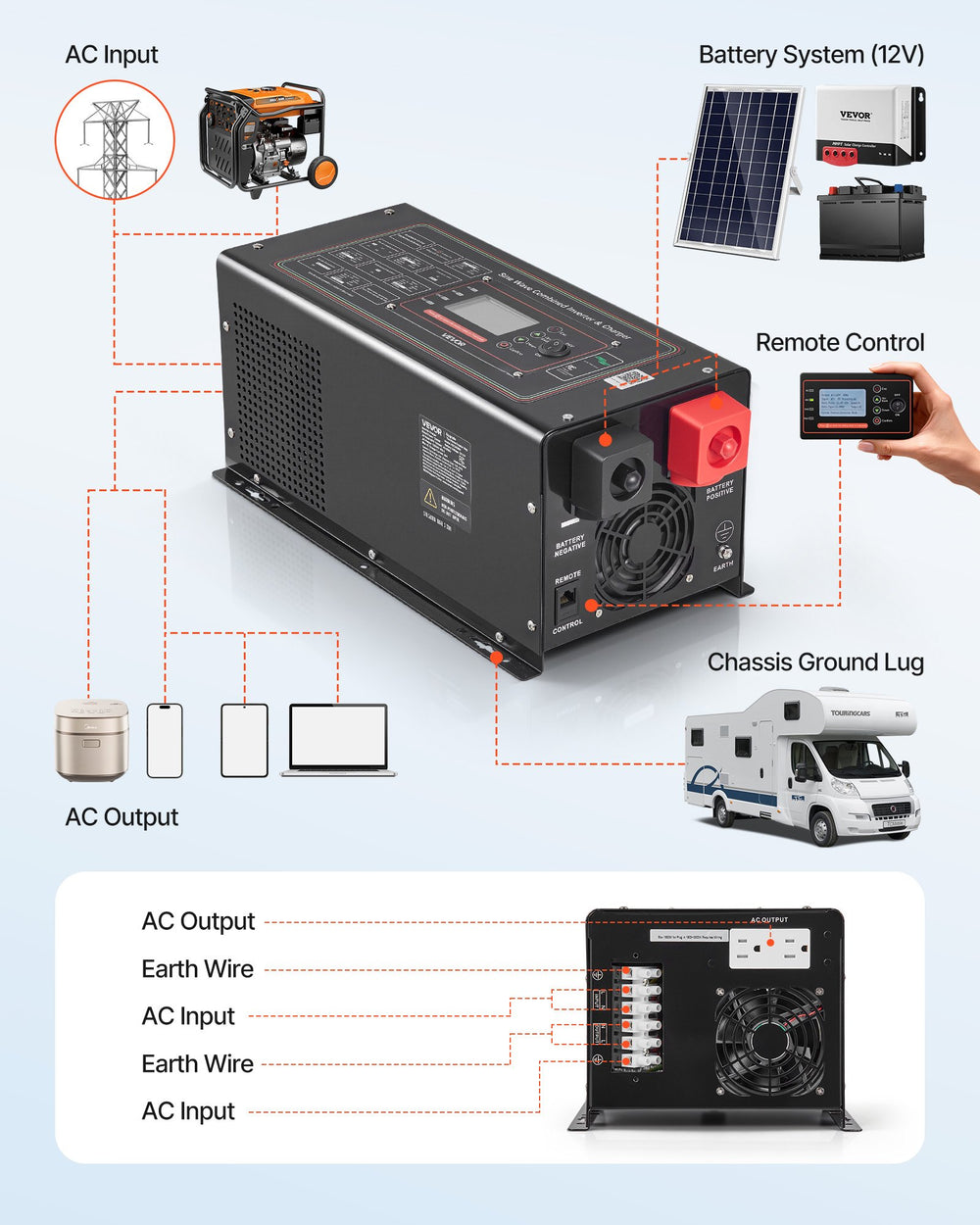System diagram showing AC input, 12V battery system connection, AC output, chassis ground lug, and remote control