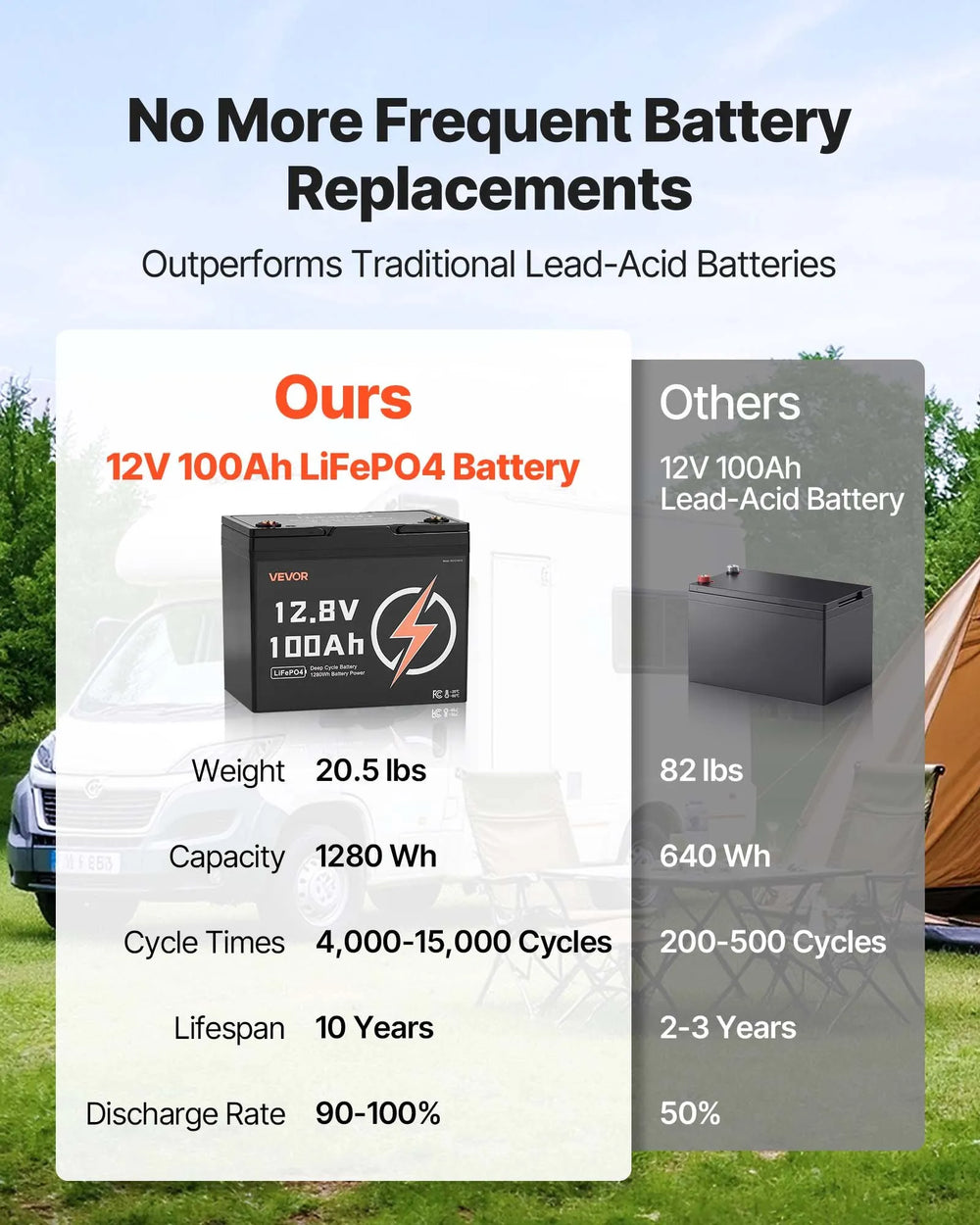 VEVOR 12V 100Ah LiFePO4 Battery, Up to 15000 Cycles, Deep Cycle Lithium Iron Phosphate Battery with Built-in BMS, Low Temperature Protection, 10 Years Lifetime, for Solar Off-Grid Home Energy Storage