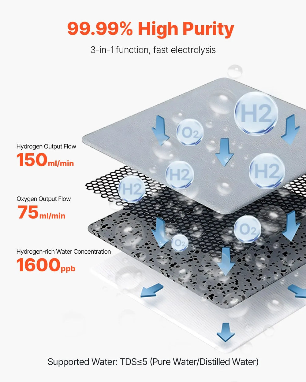 VEVOR hydrogen inhalation machine purity and output flow infographic (H2 150 ml/min, O2 75 ml/min)