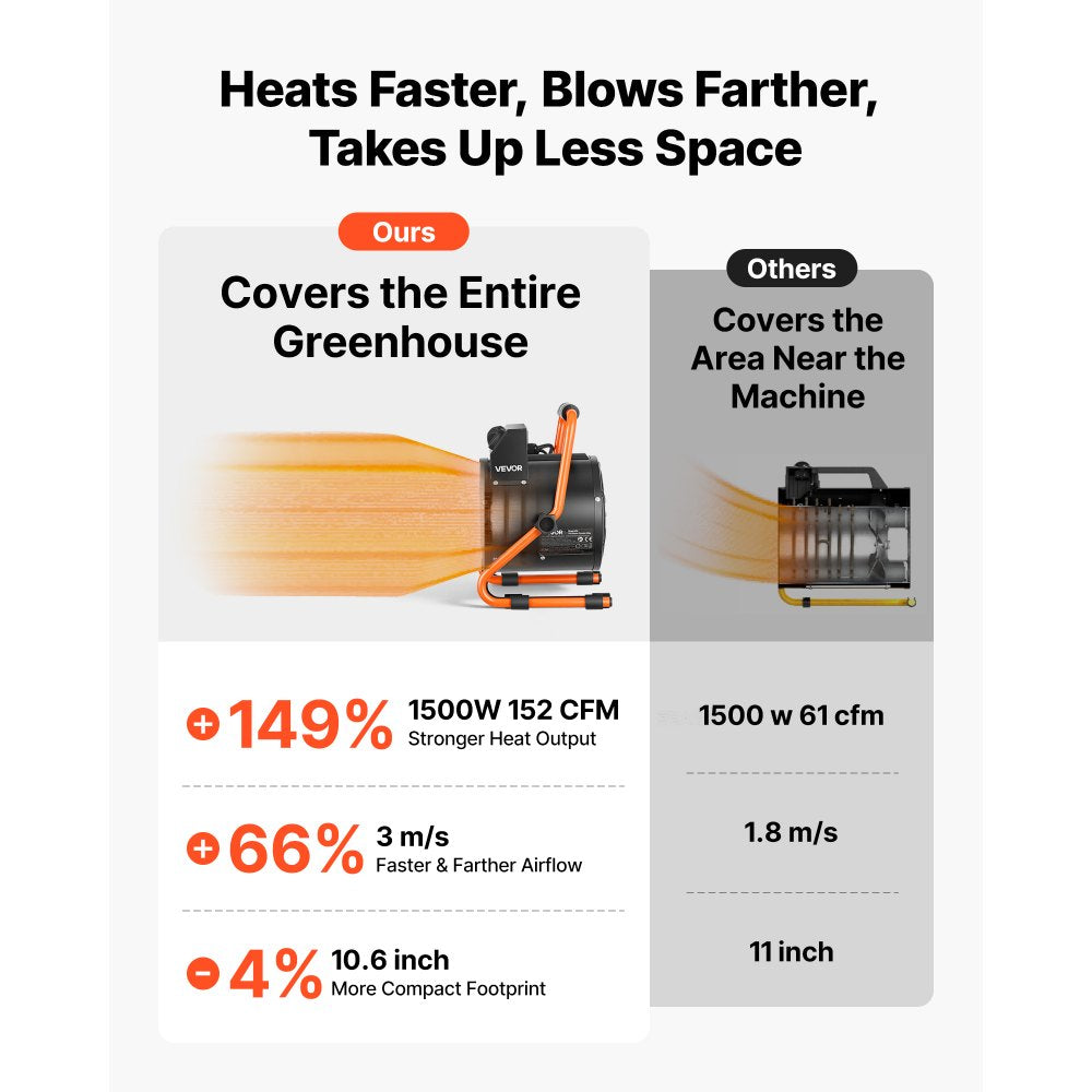 VEVOR Greenhouse Heater, 1500W Electric Space Heater with Thermostat, Fan & High Heat Modes, 25° Adjustable Angle, IPX4 & Overheat Protection, for Grow Tent, Greenhouse, Flower Room, Home Office