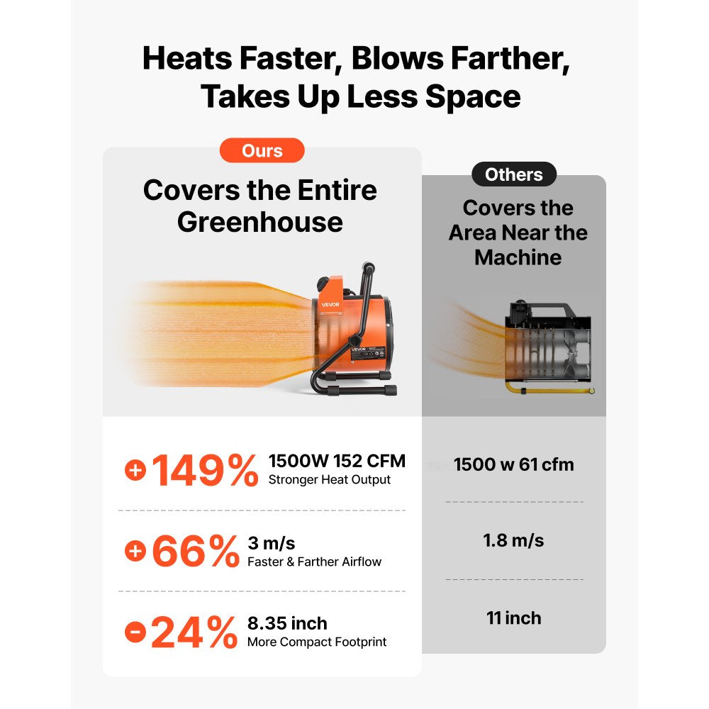 VEVOR Greenhouse Heater, 1500W Electric Space Heater with Fan & High Heat Modes, IPX4 Protection, 25° Adjustable Angle, Overheat Protection, for Grow Tent, Small Greenhouse, Flower Room, Home Office