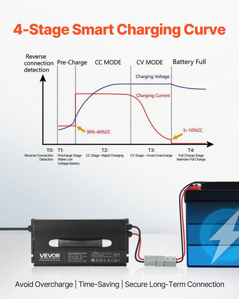 Vevor Lithium Battery Charger 12V 60A LiFePO4 with Anderson Connector New