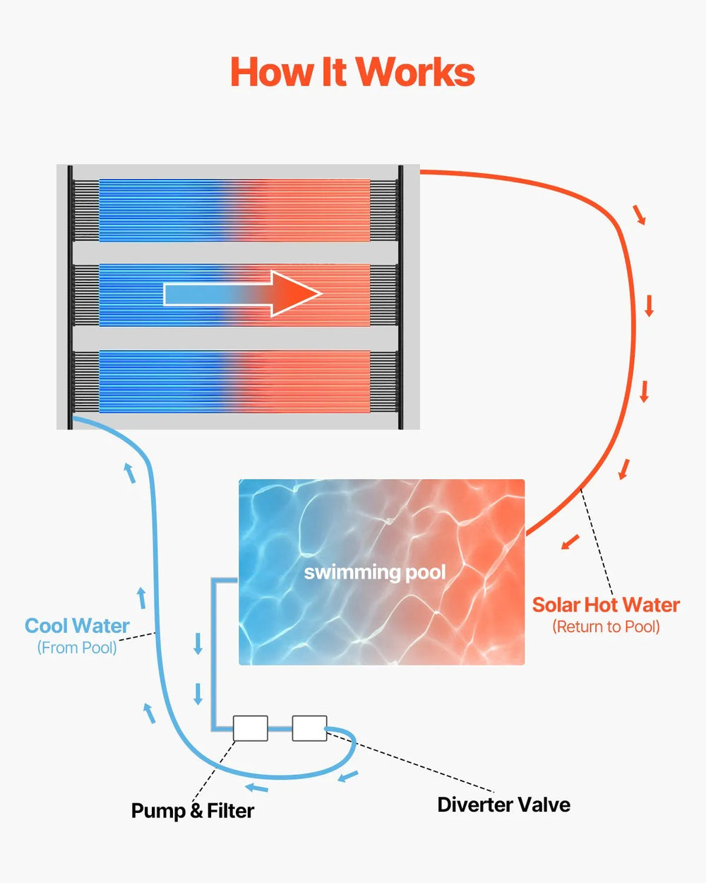 Vevor Solar Pool Heater 4 x 10 Ft. Aboveground Heating System 4 Panels New