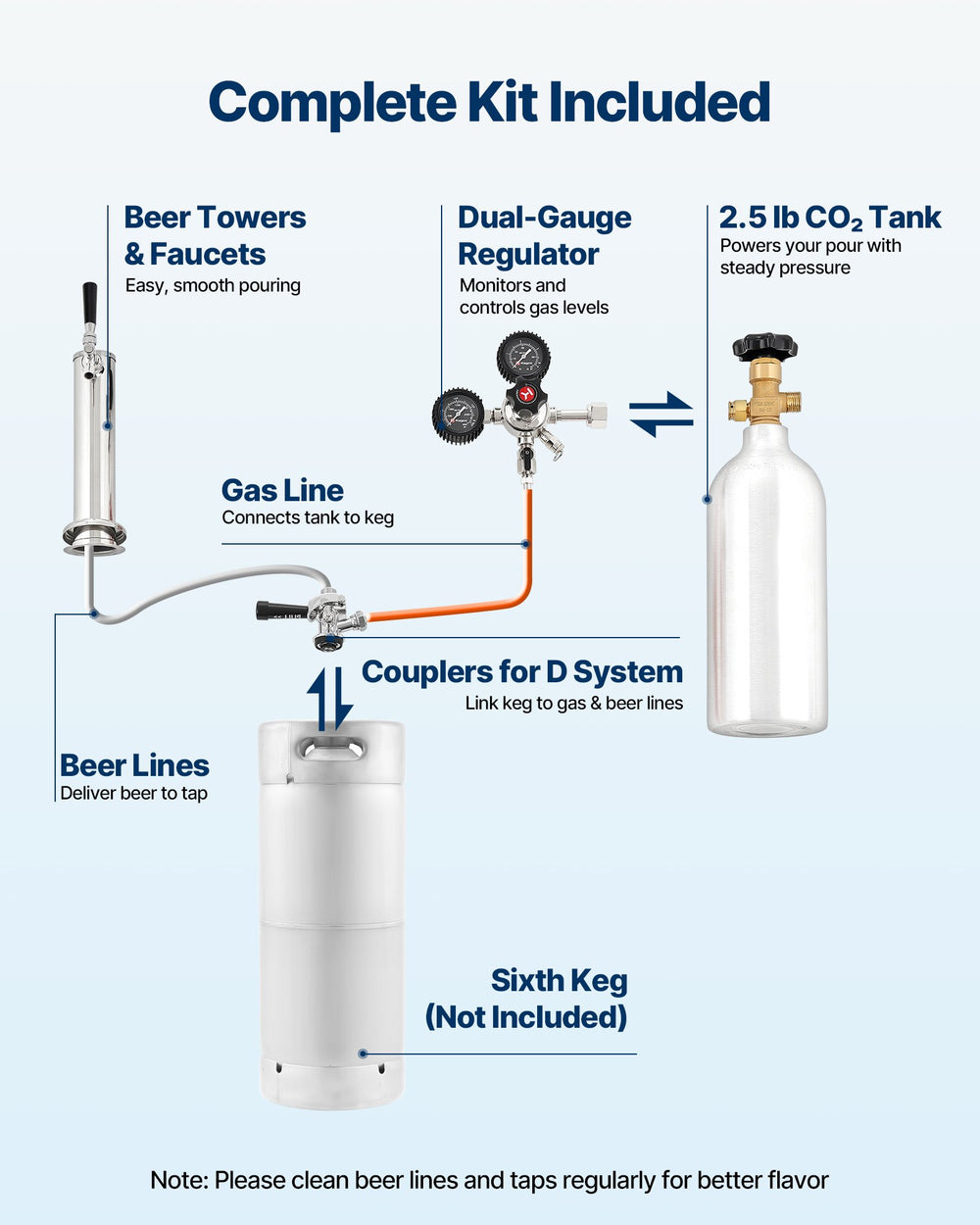 Vevor Beer Kegerator Single Tap with Temp Control for 1/6 Keg 92L New