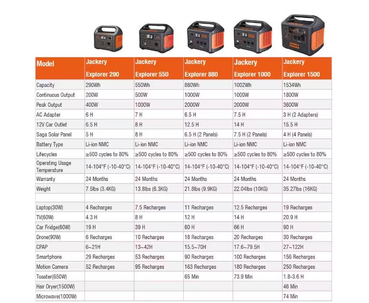 Jackery Explorer 290 Watt 400 Peak Power Station Push Button Start Battery Generator Manufacturer RFB