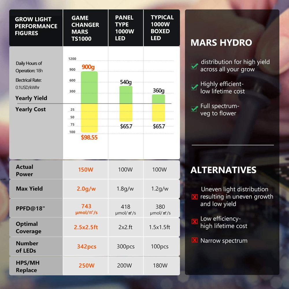 Mars Hydro TS-1000 LED Grow Light New