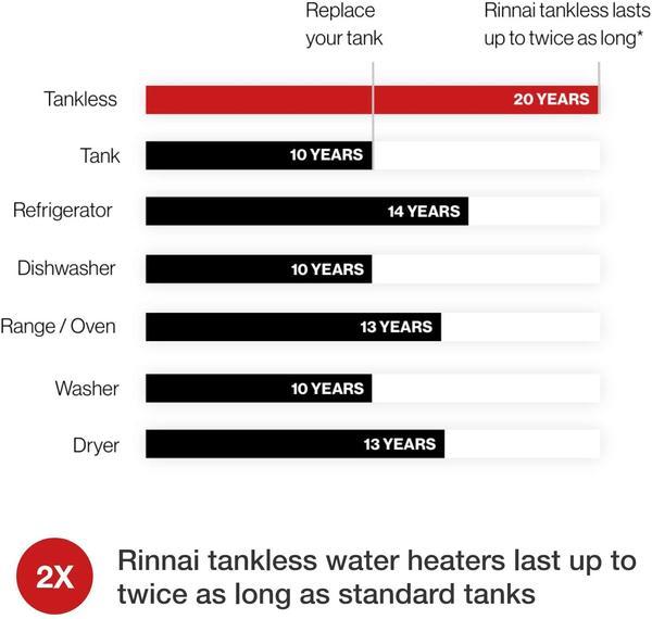 Rinnai RL75iN 7.5 GPM Indoor Whole Home Natural Gas Tankless Water Heater New