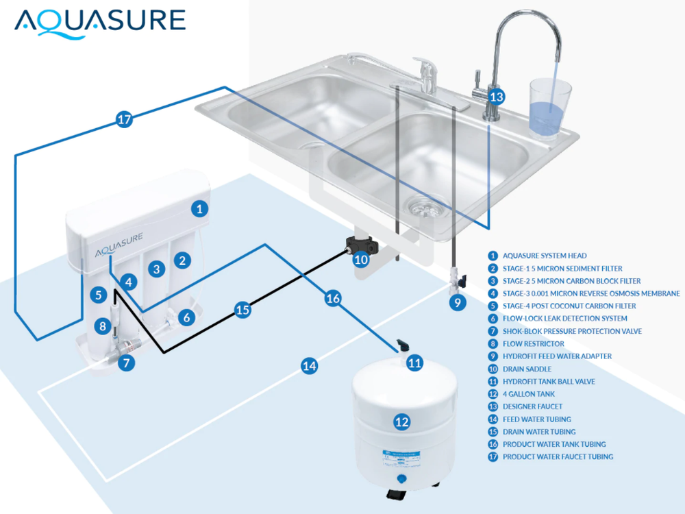 Aquasure AS-PR75A Premier Series 75 GPD Reverse Osmosis Water Filtration System New