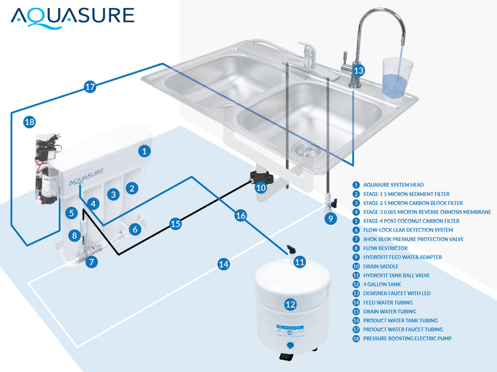Aquasure AS-PR100E Premier Elite 100 GPD Reverse Osmosis Water Filtration System With Electric Boosting Pump New